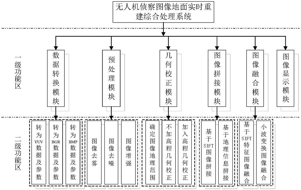 Ground real-time reconstruction processing system for unmanned aerial vehicle reconnaissance images