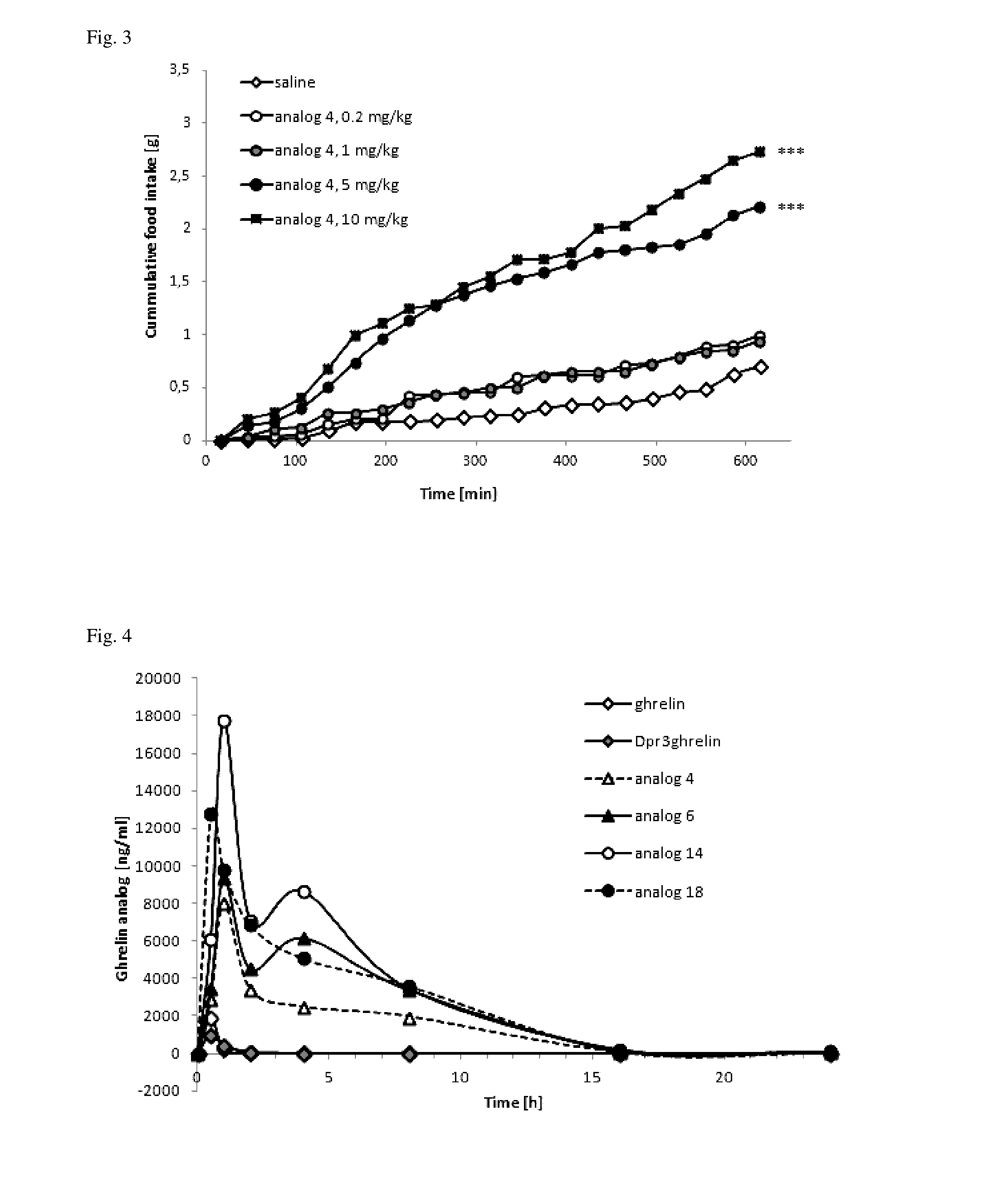 Long-acting stable peptide ghrelin analogs for the treatment of cachexia