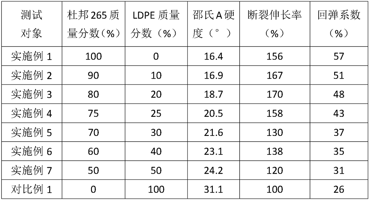 High-elasticity foaming material based on ethylene-vinyl acetate elastomers as well as preparation method and application thereof