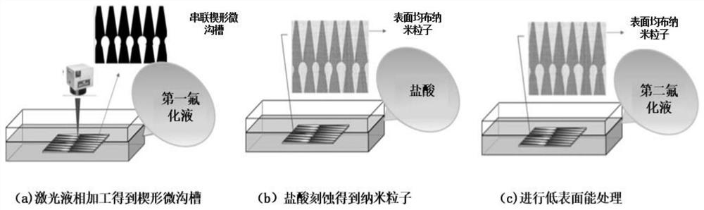 A kind of anti-icing functional structure and its preparation method and application