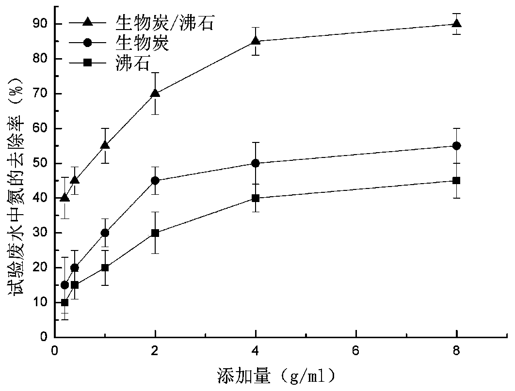 Biochar/zeolite composite adsorbent material and preparation method thereof