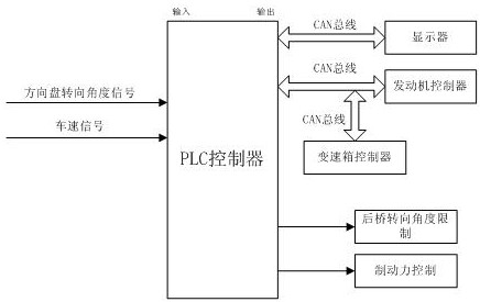 Heavy forklift sharp turn safety control system and method