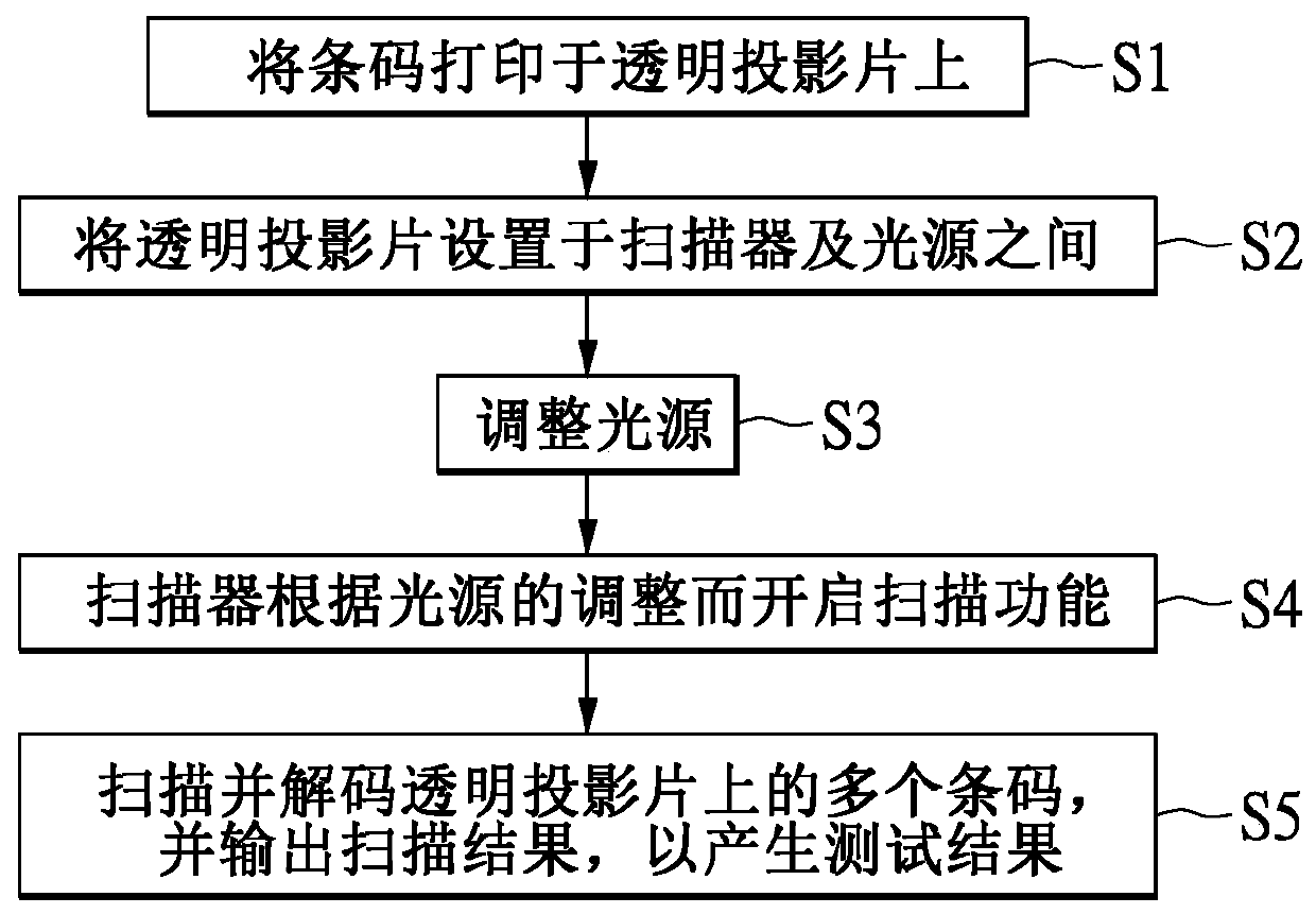 Test method for scanner