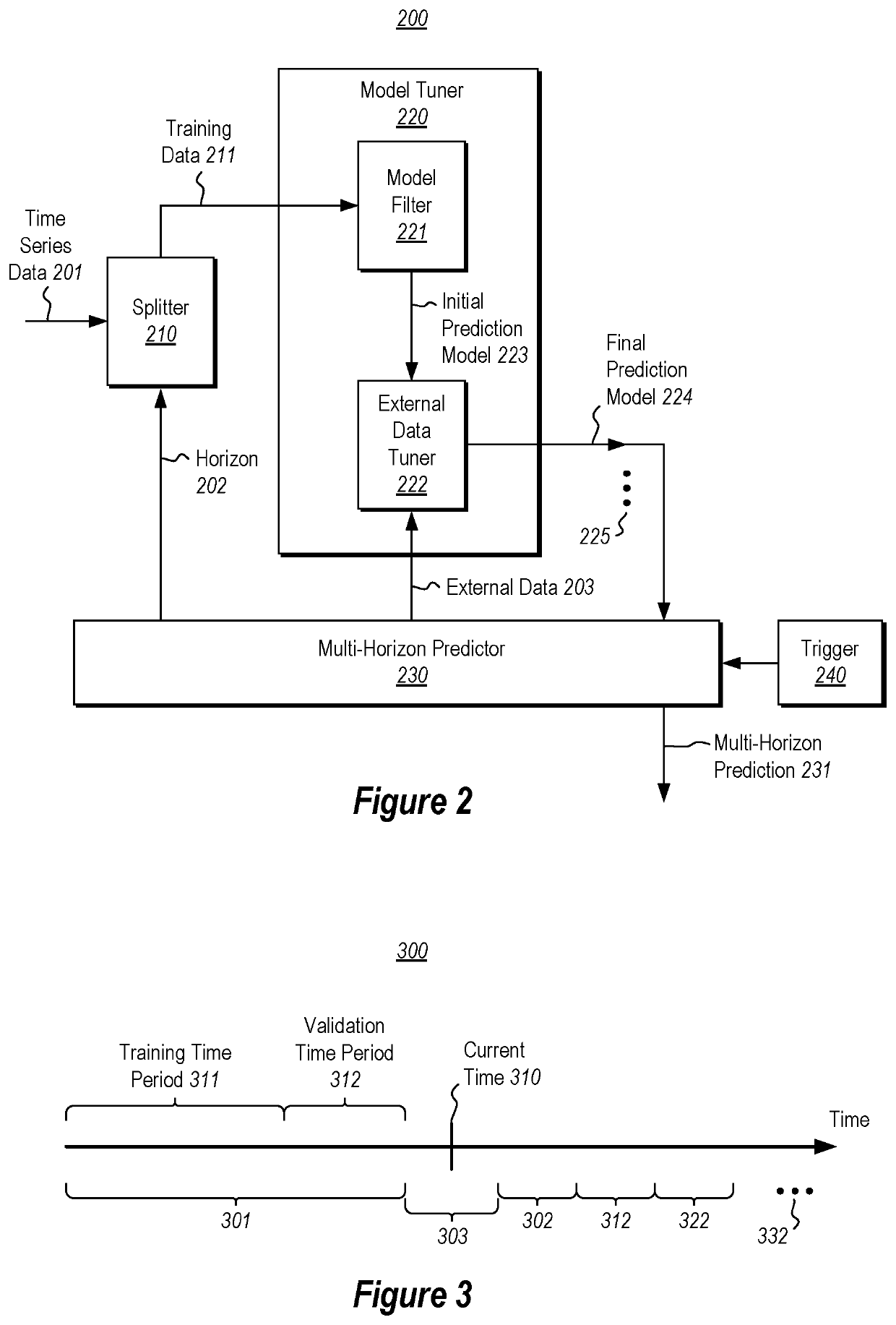 Predictive modeling across multiple horizons combining time series and external data