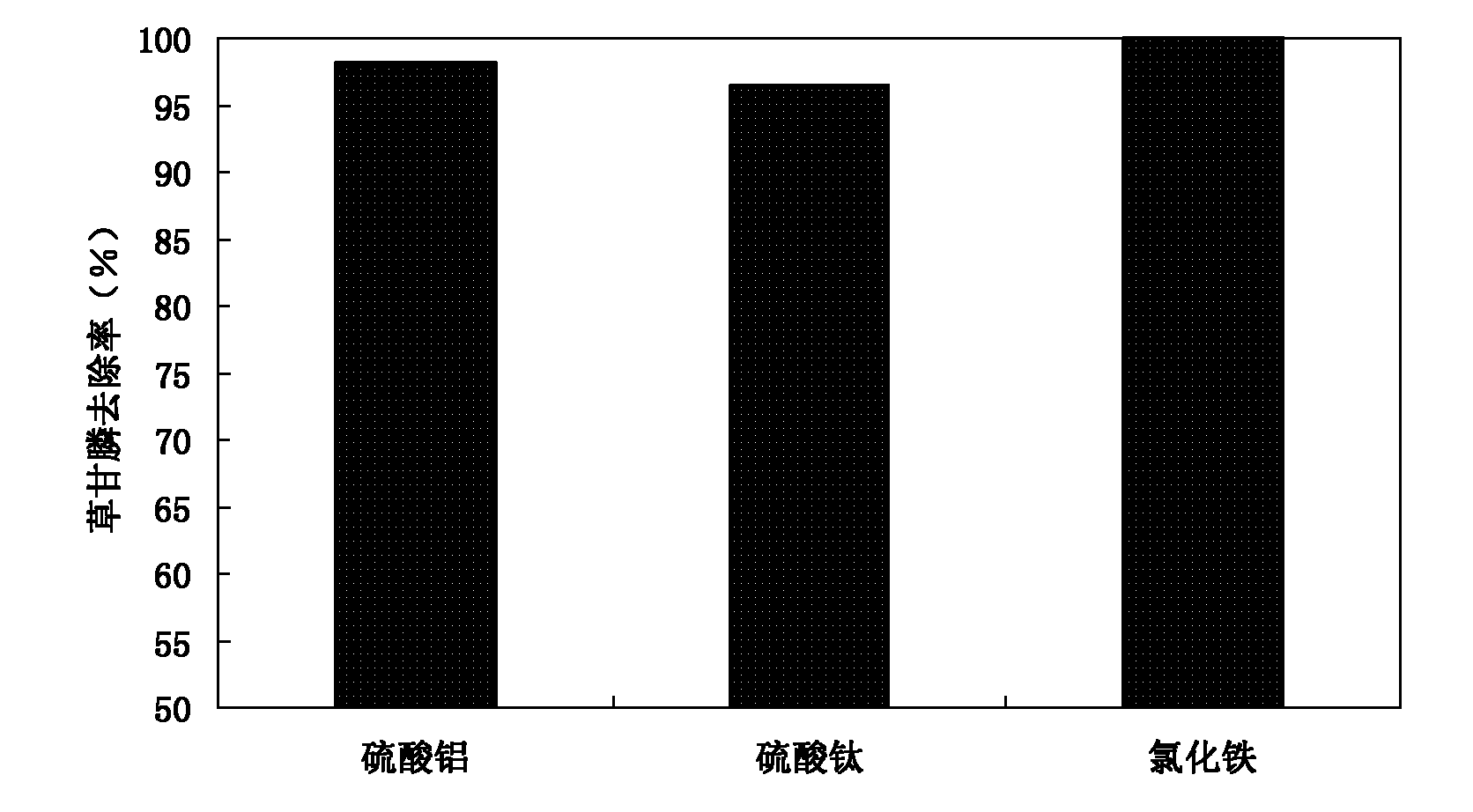 Phosphorous removing agent for wastewater produced during producing organophosphorus pesticides and preparation method thereof