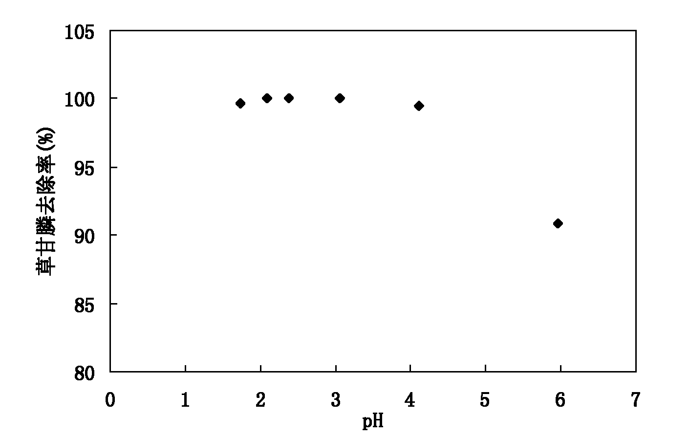 Phosphorous removing agent for wastewater produced during producing organophosphorus pesticides and preparation method thereof