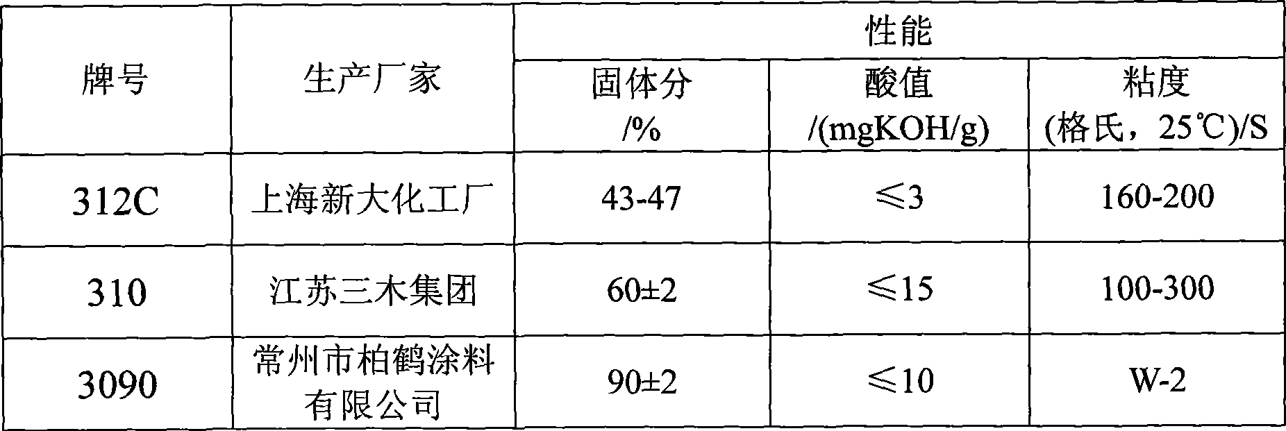 Watersoluble acrylic acid modified saturated polyester, production method and watersoluble baking aluminum paint