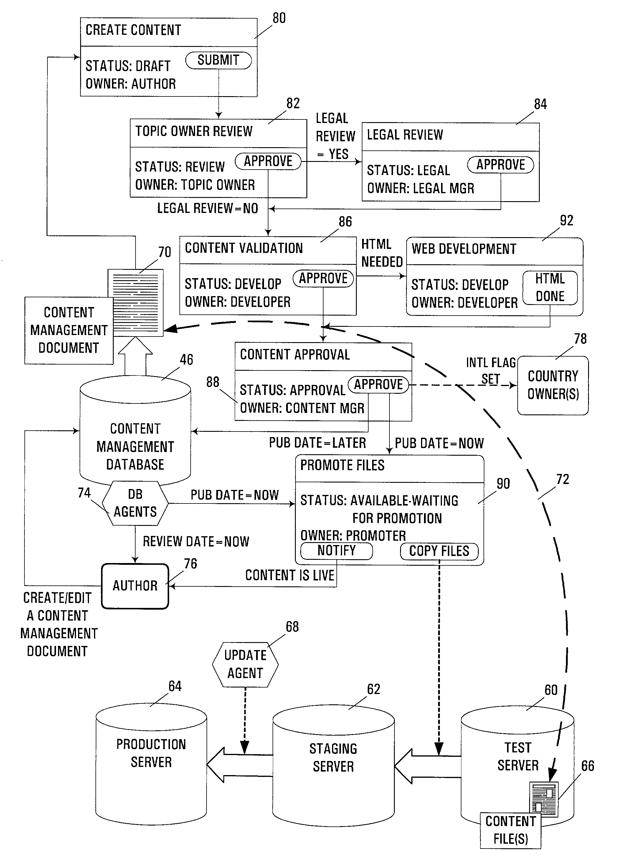 Automated management of internet and/or web site content