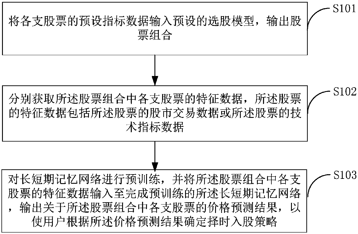 Time selection admission method based on machine learning, and terminal equipment