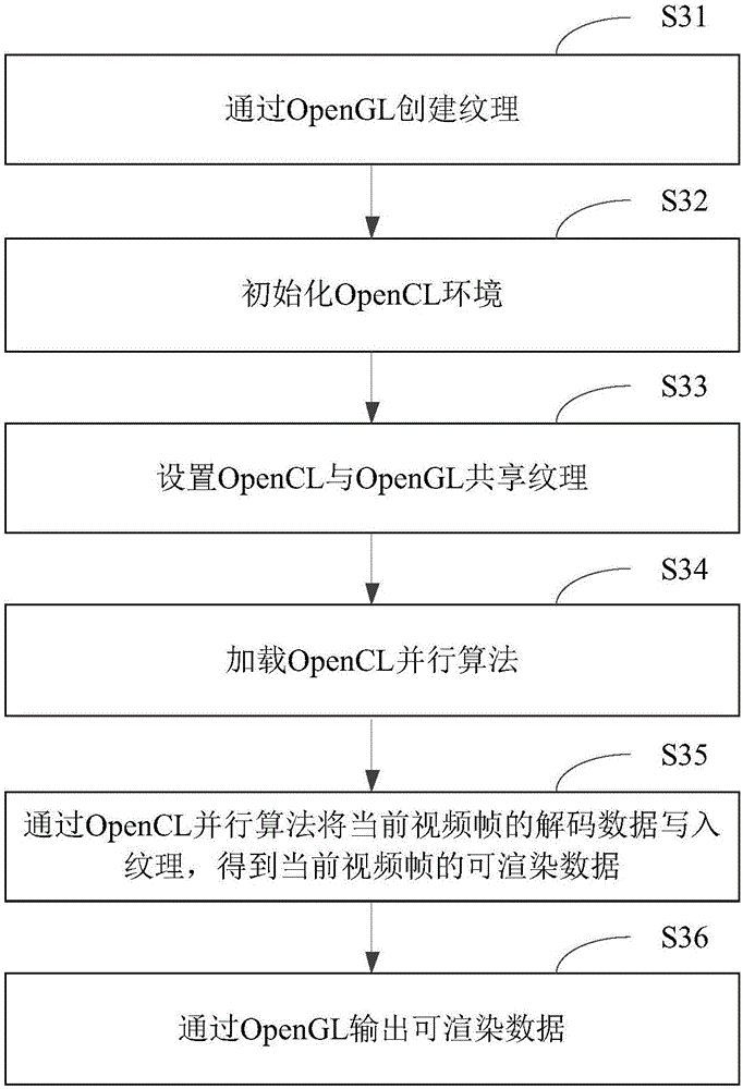 Video rendering method and device