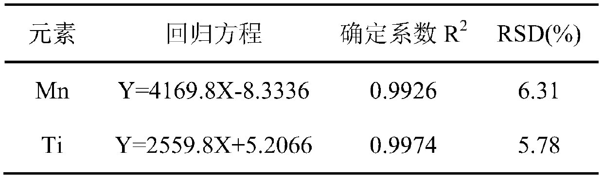 Method for determining manganese and titanium content in ferrophosphorus through microwave digestion ICP-AES method