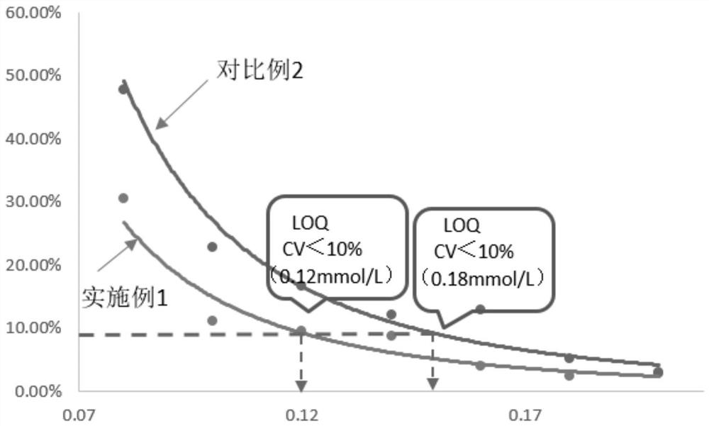 Small and dense low-density lipoprotein cholesterol detection kit