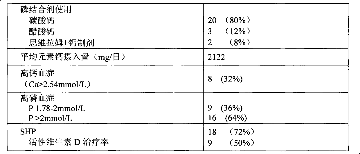 Application of medicinal carbon in preparation of medicaments for curing hyperphosphatemia