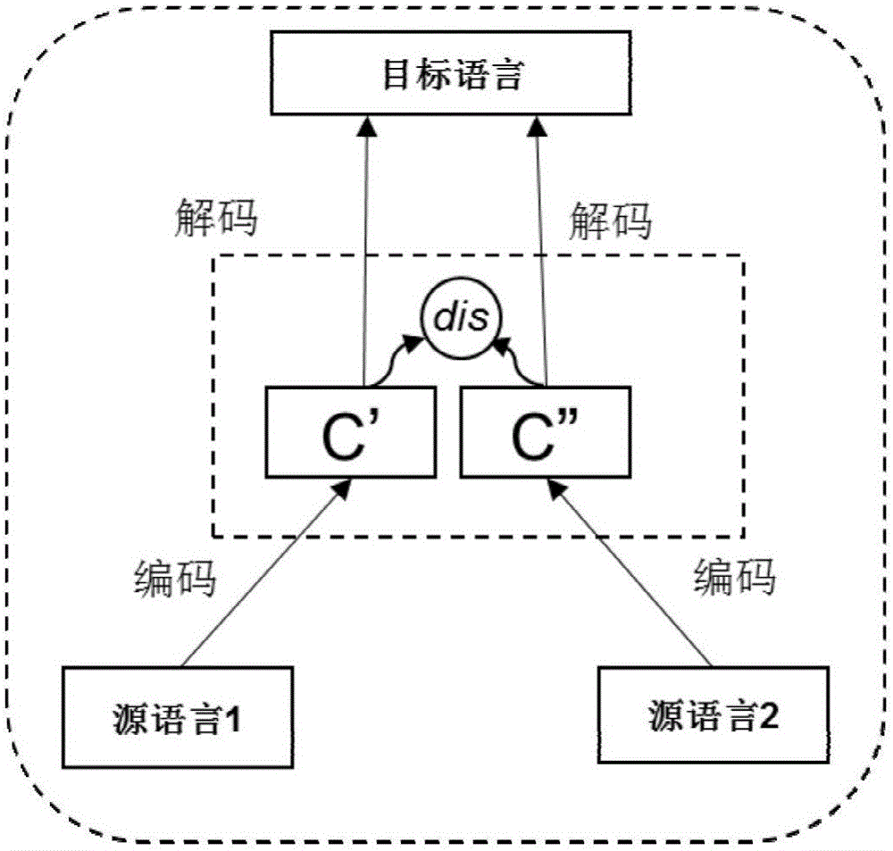 Machine translation method for semantic vector based on multilingual parallel corpus