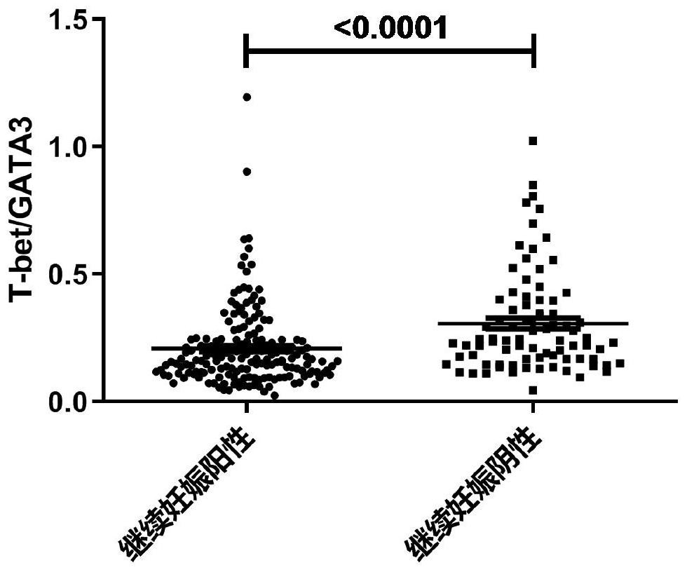 Biomarker for predicting pregnancy outcome of infertility patient and application of biomarker