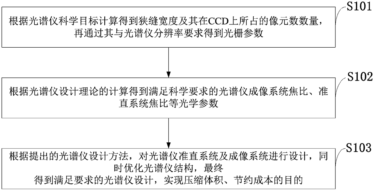 A Design Method of Optical System of Large Field of View and High Resolution Spectrometer