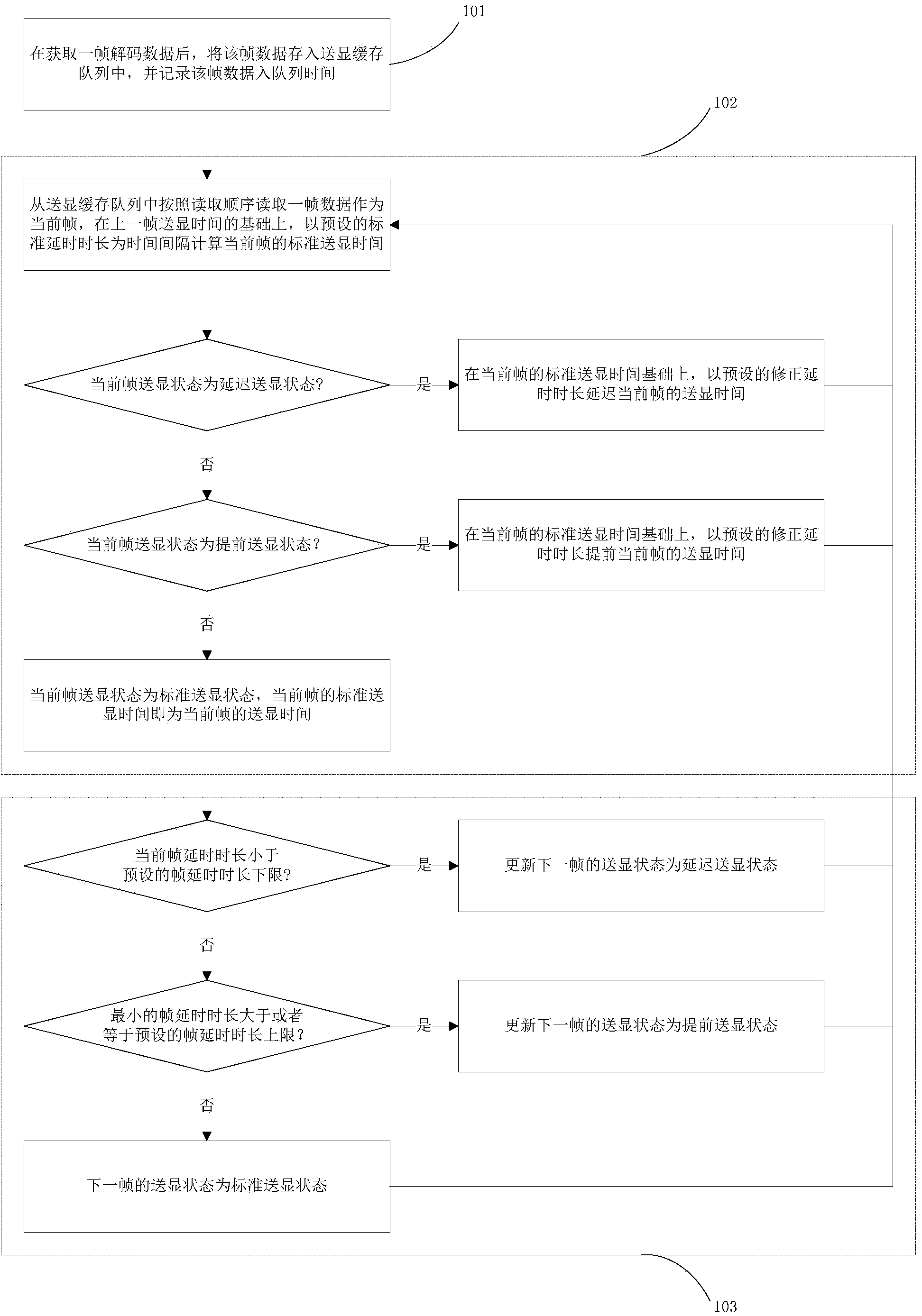 Live flow sending display control method and device