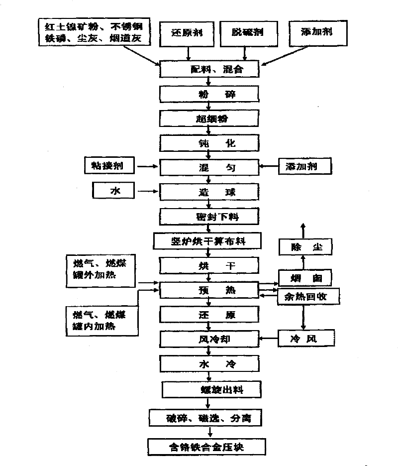 Process and device for preparing iron alloy containing nickel and nickel-chromium