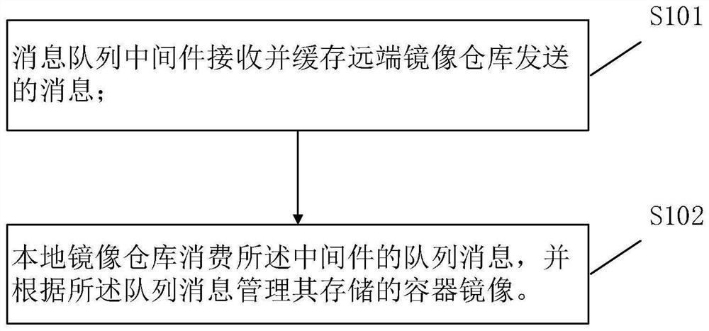 Local mirror image warehouse management method, device and system