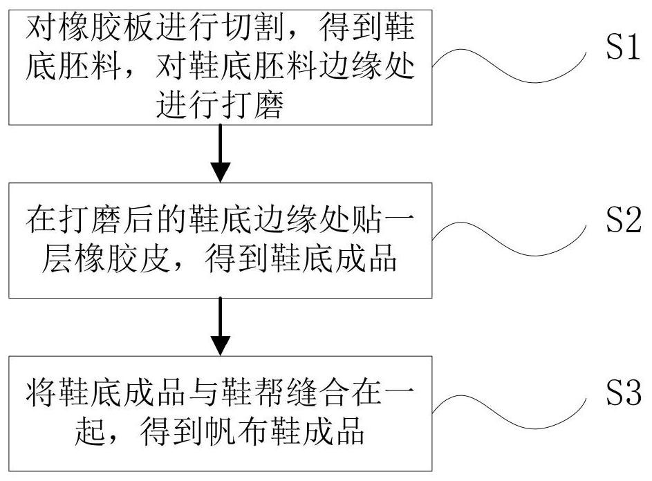 A method of making canvas shoes