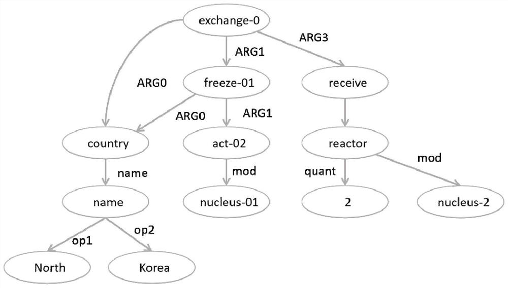 Remote supervision relation extraction method based on multiple tasks and multiple examples