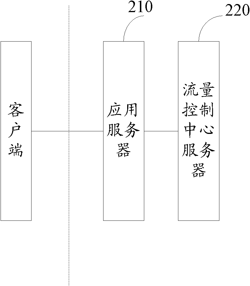 Flow control method and flow control device