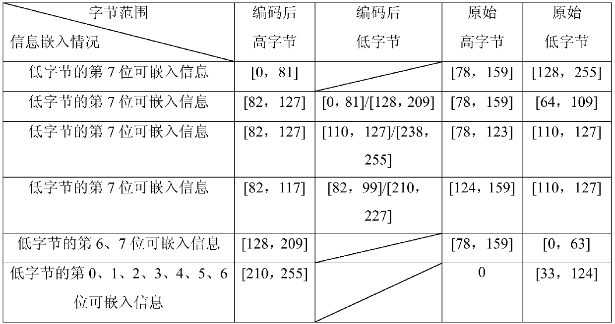 Information embedding and extracting method based on Unicode coding