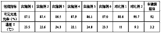 Transparent heat insulation film for building glass and preparation method of film