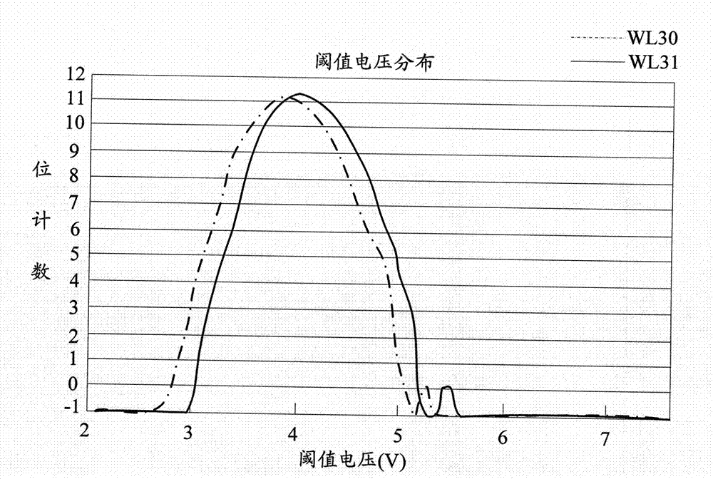 Test method on failure analysis of storage cell