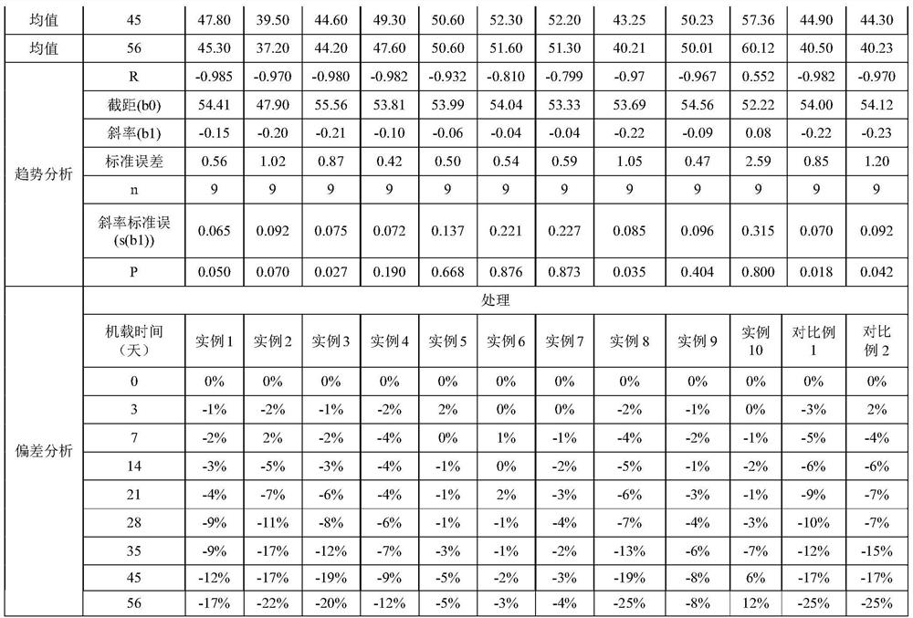 Glutathione reductase detection kit as well as preparation method and application thereof