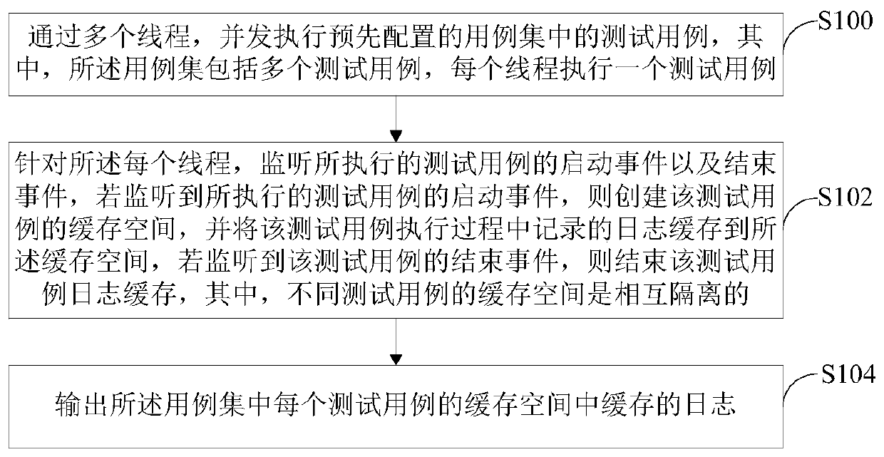 Log output method and device, electronic equipment and medium