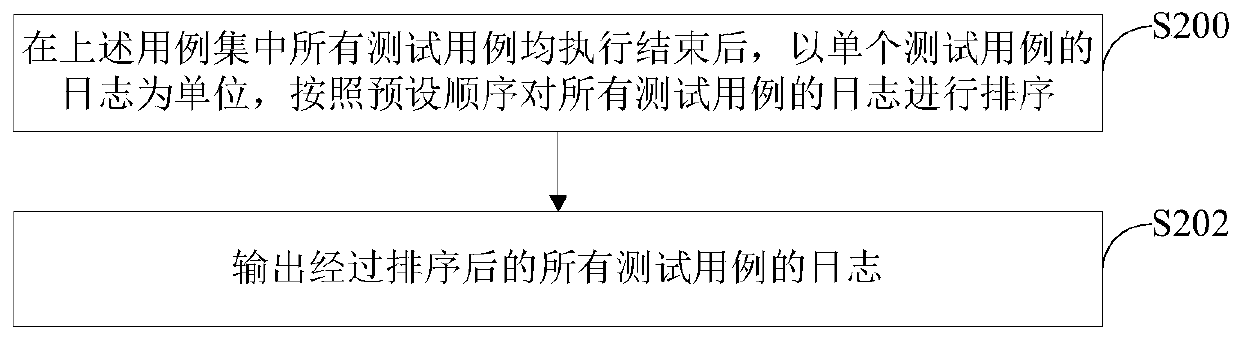 Log output method and device, electronic equipment and medium