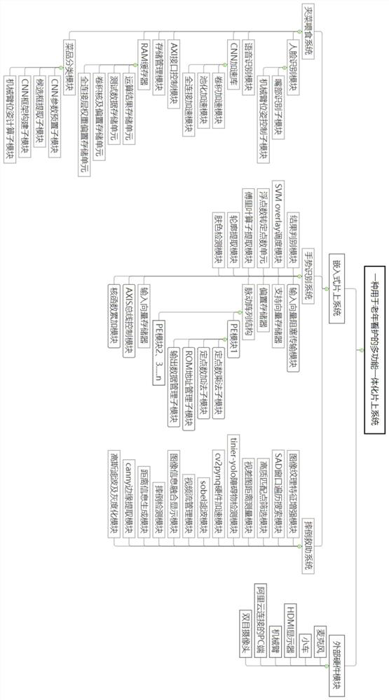 Multifunctional integrated system-on-chip for old people nursing