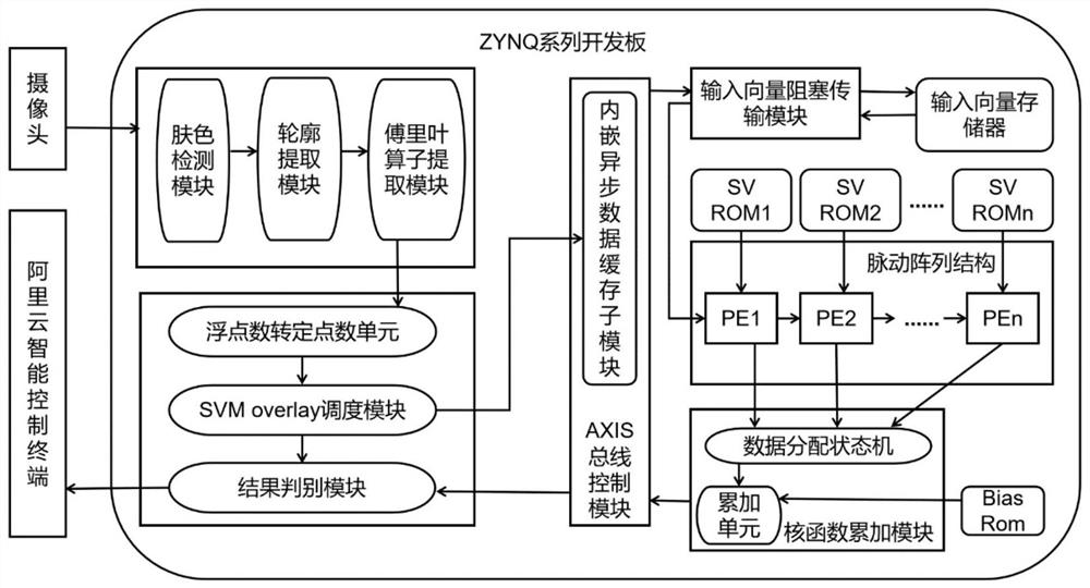 Multifunctional integrated system-on-chip for old people nursing