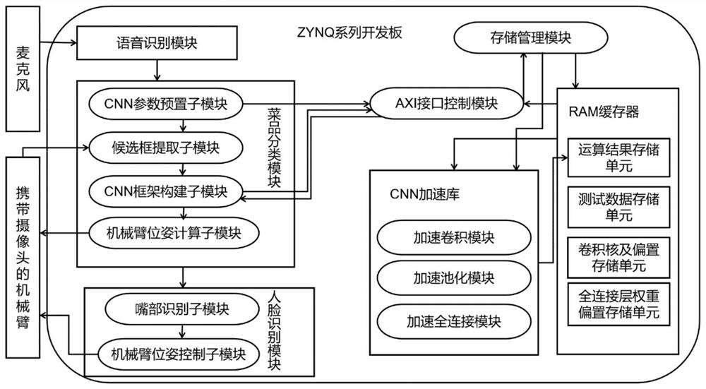 Multifunctional integrated system-on-chip for old people nursing