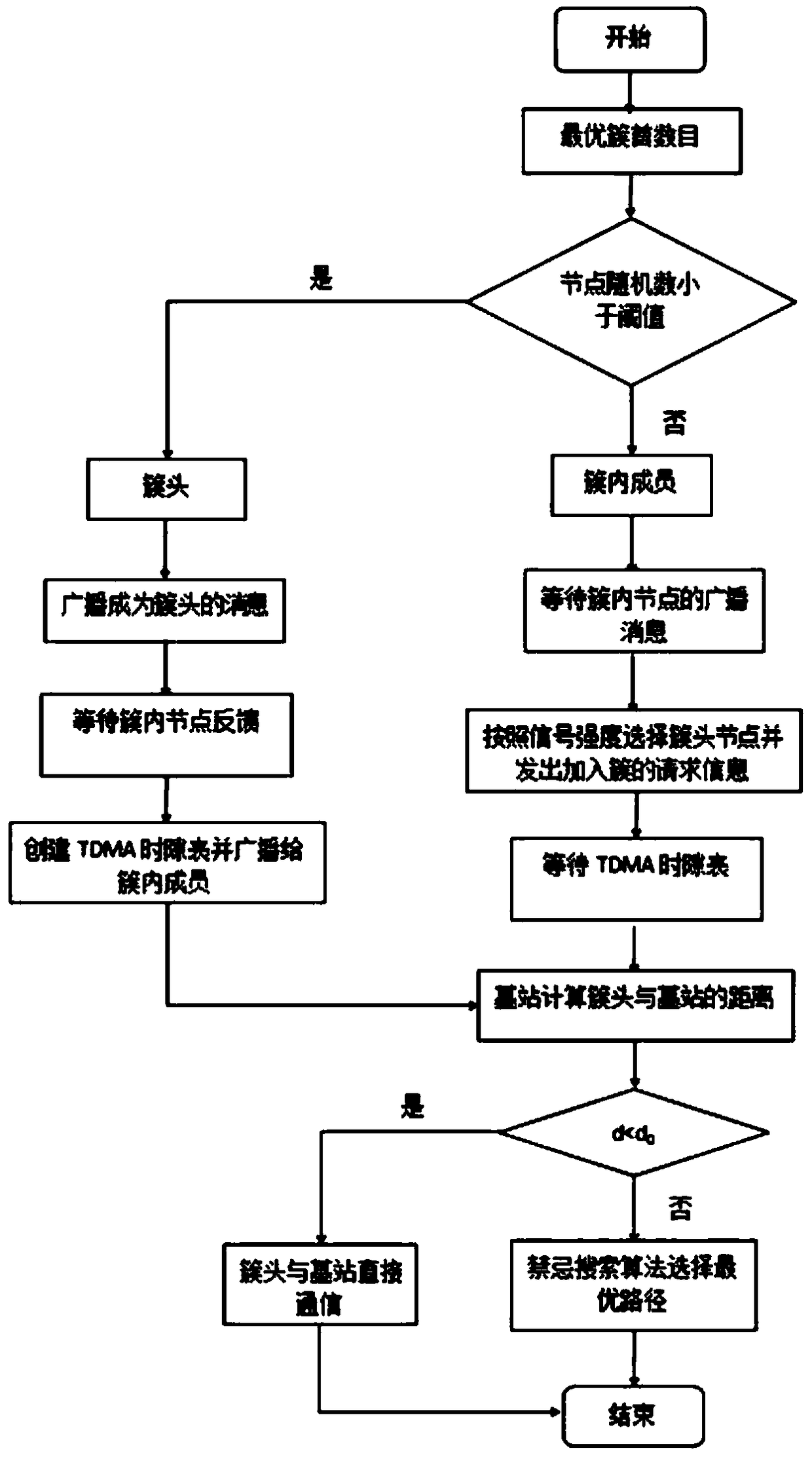 LEACH algorithm optimization method based on energy consumption balance