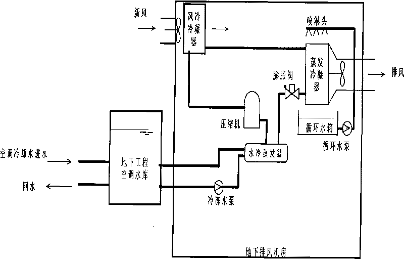 Ventilating and air-conditioning cooling method and device of underground engineering