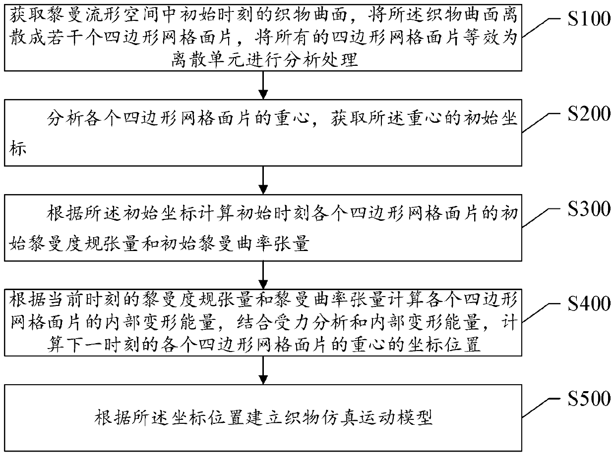 Fabric simulation model establishing method and system, storage medium and electronic device