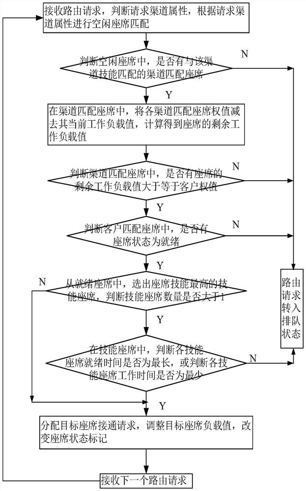 Multi-channel contact center unified soft queuing method based on weight