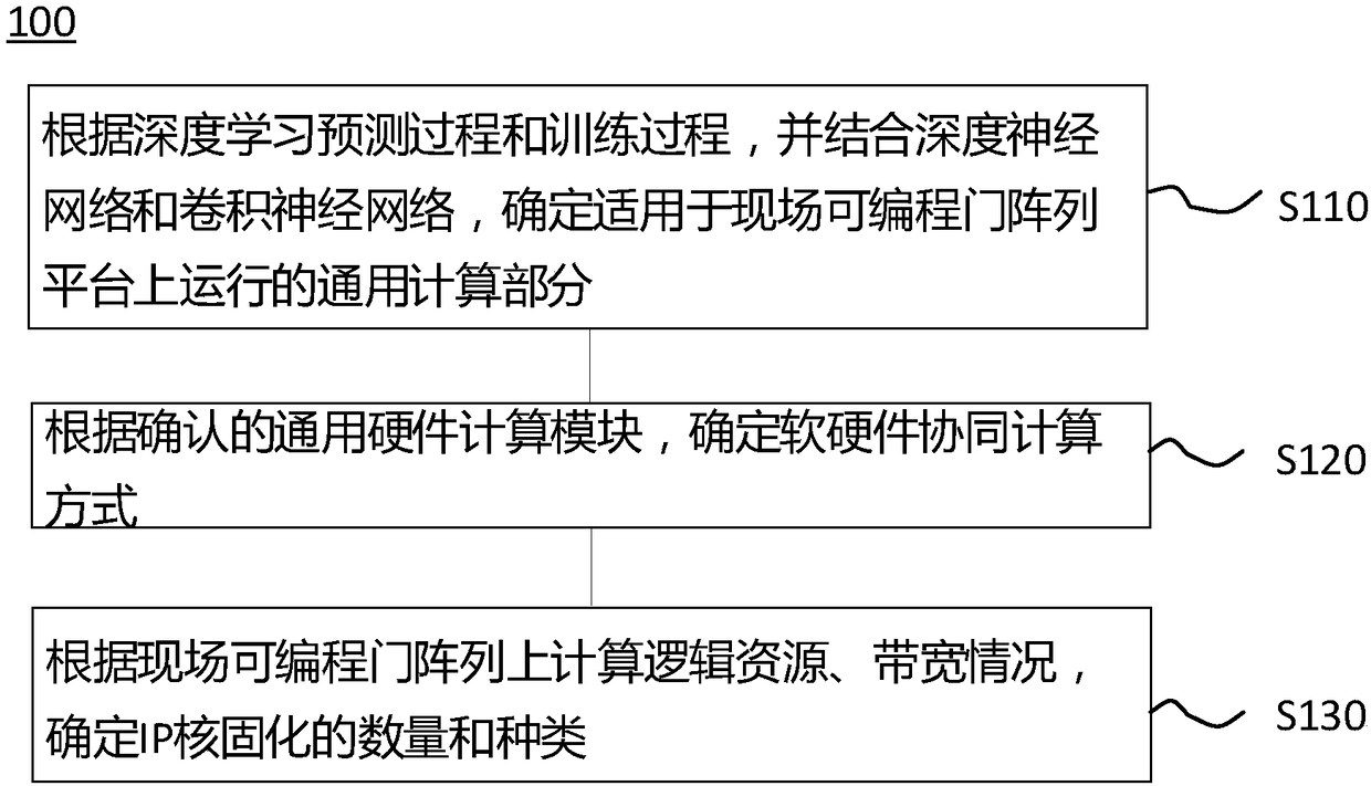 Method and system for accelerating deep learning algorithm on field programmable gate array platform