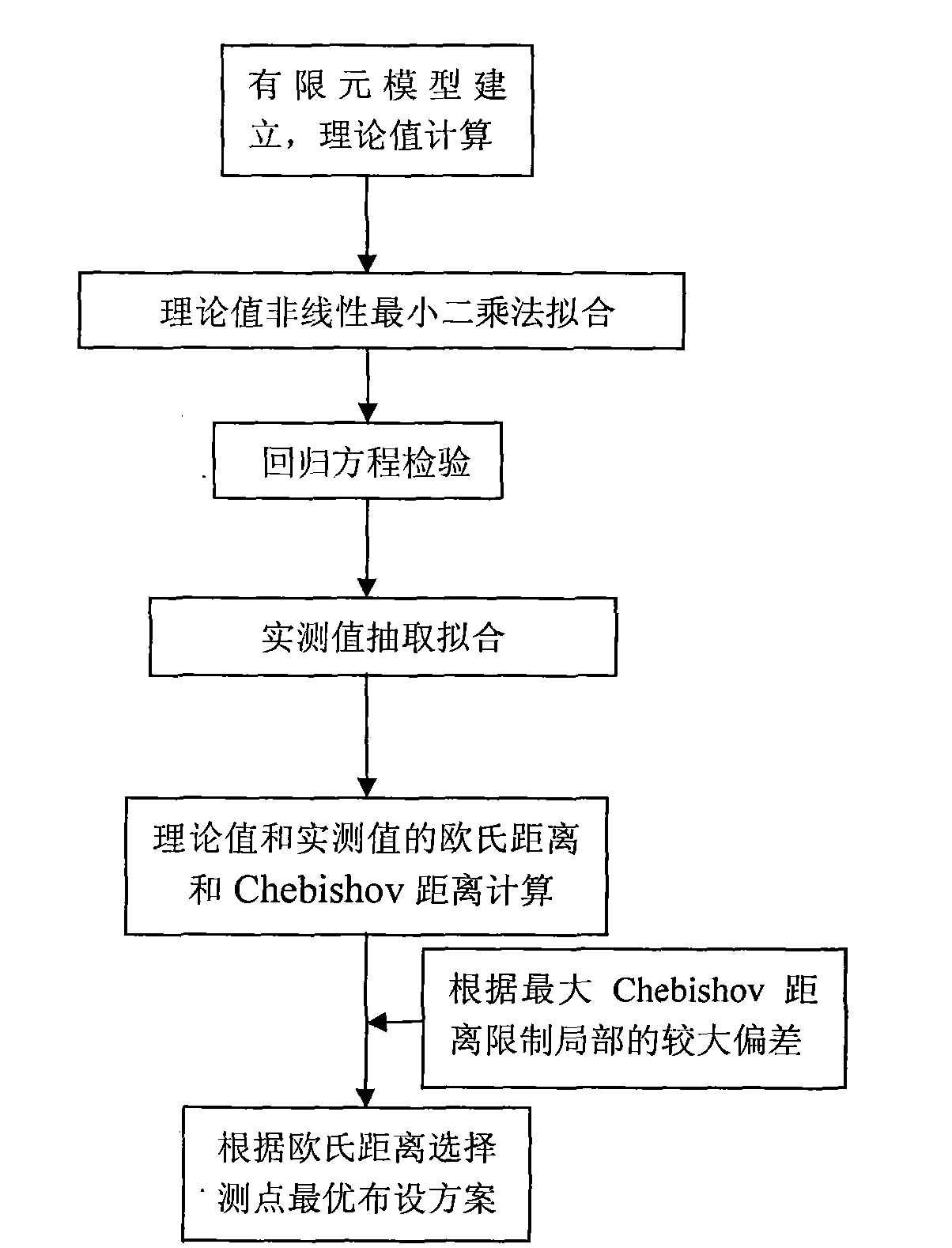 Method for arranging displacement measuring points