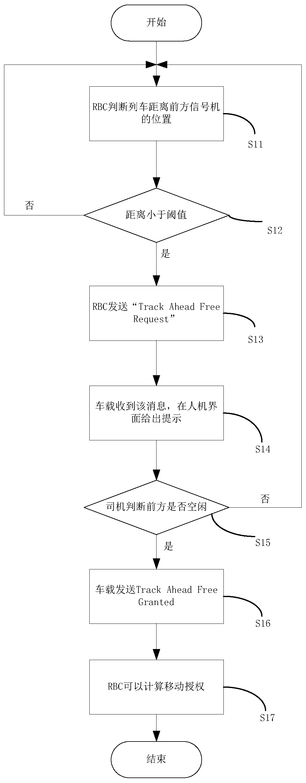 Safety handling method and safety handling system for level transition