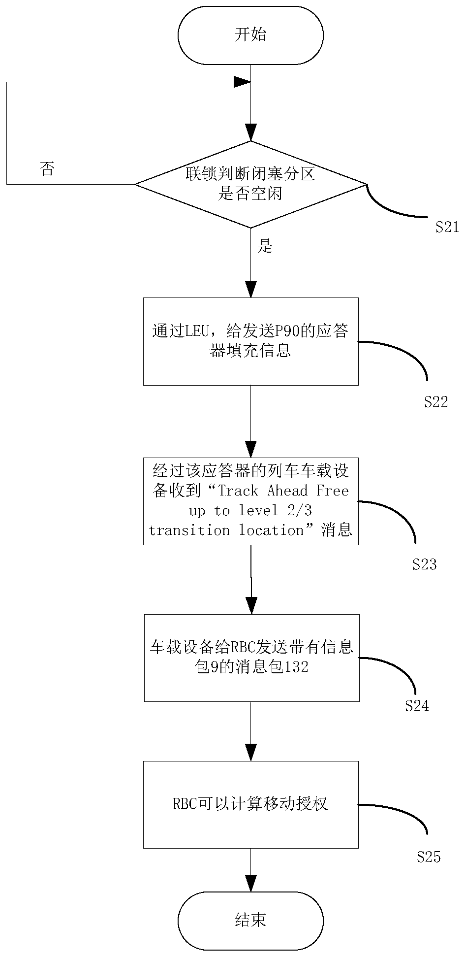 Safety handling method and safety handling system for level transition