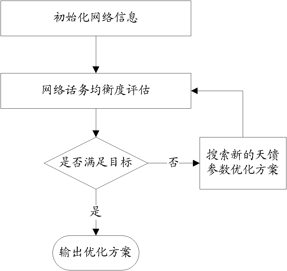 Wireless network telephone traffic balanced optimization method based on antenna parameter adjustment