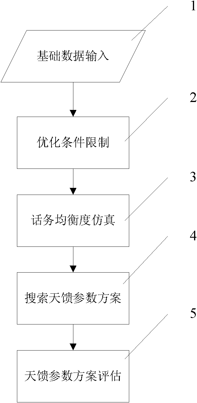 Wireless network telephone traffic balanced optimization method based on antenna parameter adjustment