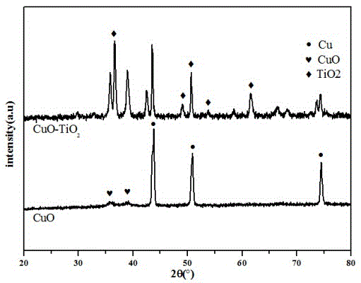 Preparation method of nano-structure oil-water separation net membrane with self-cleaning and underwater super-oleophobic characteristics