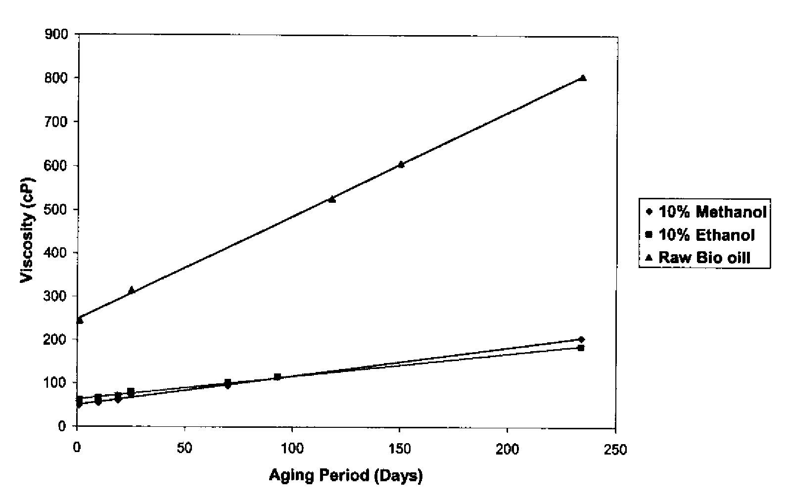 Thermochemical method for conversion of poultry litter