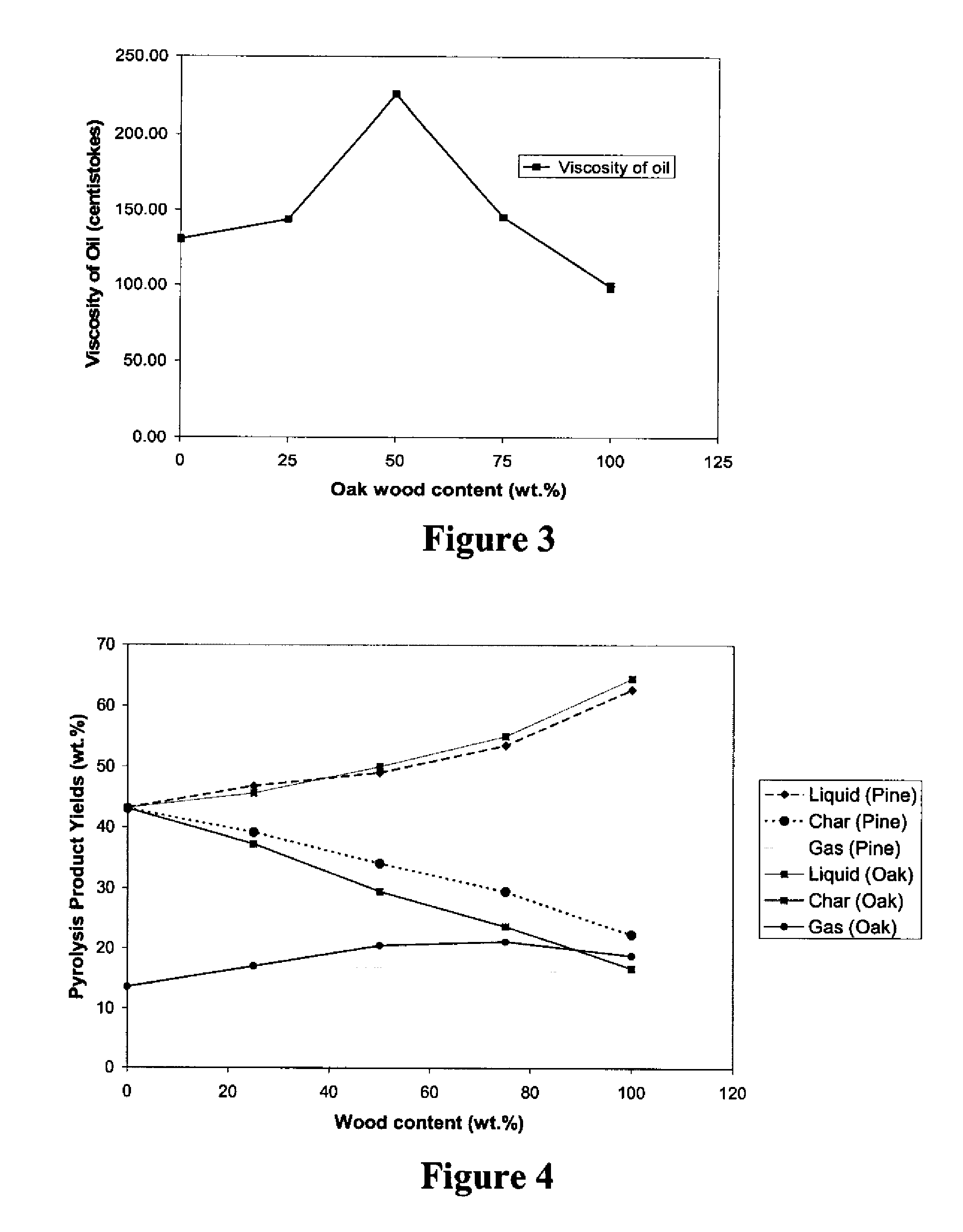 Thermochemical method for conversion of poultry litter