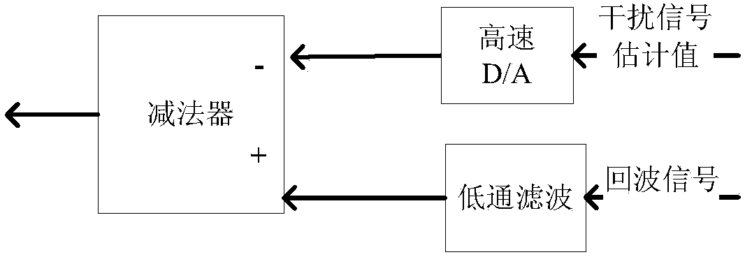 Interference waveform self-adaptation offset method and device for continuous wave detection