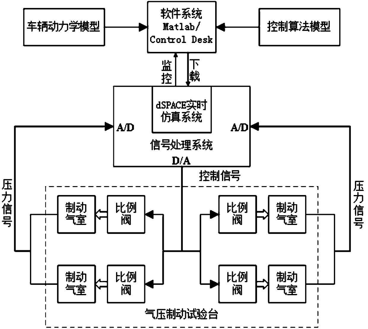 Commercial vehicle air pressure braking performance hardware in-loop testing system and testing method